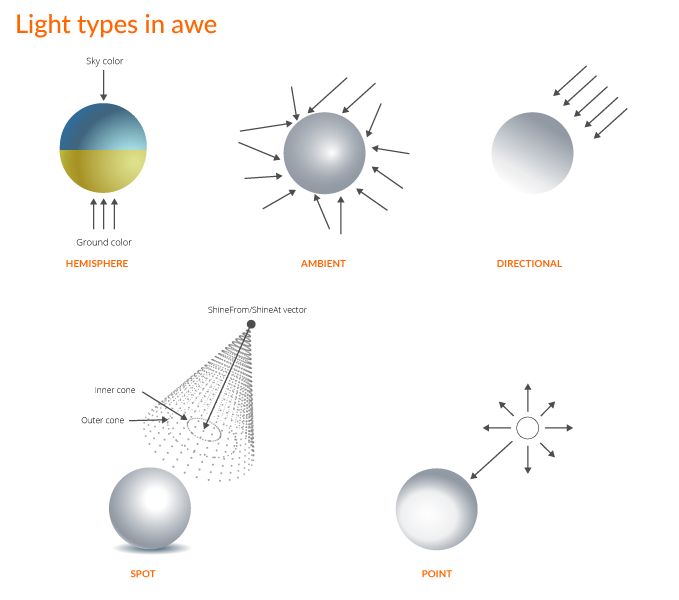 types-of-lights-in-awe.png